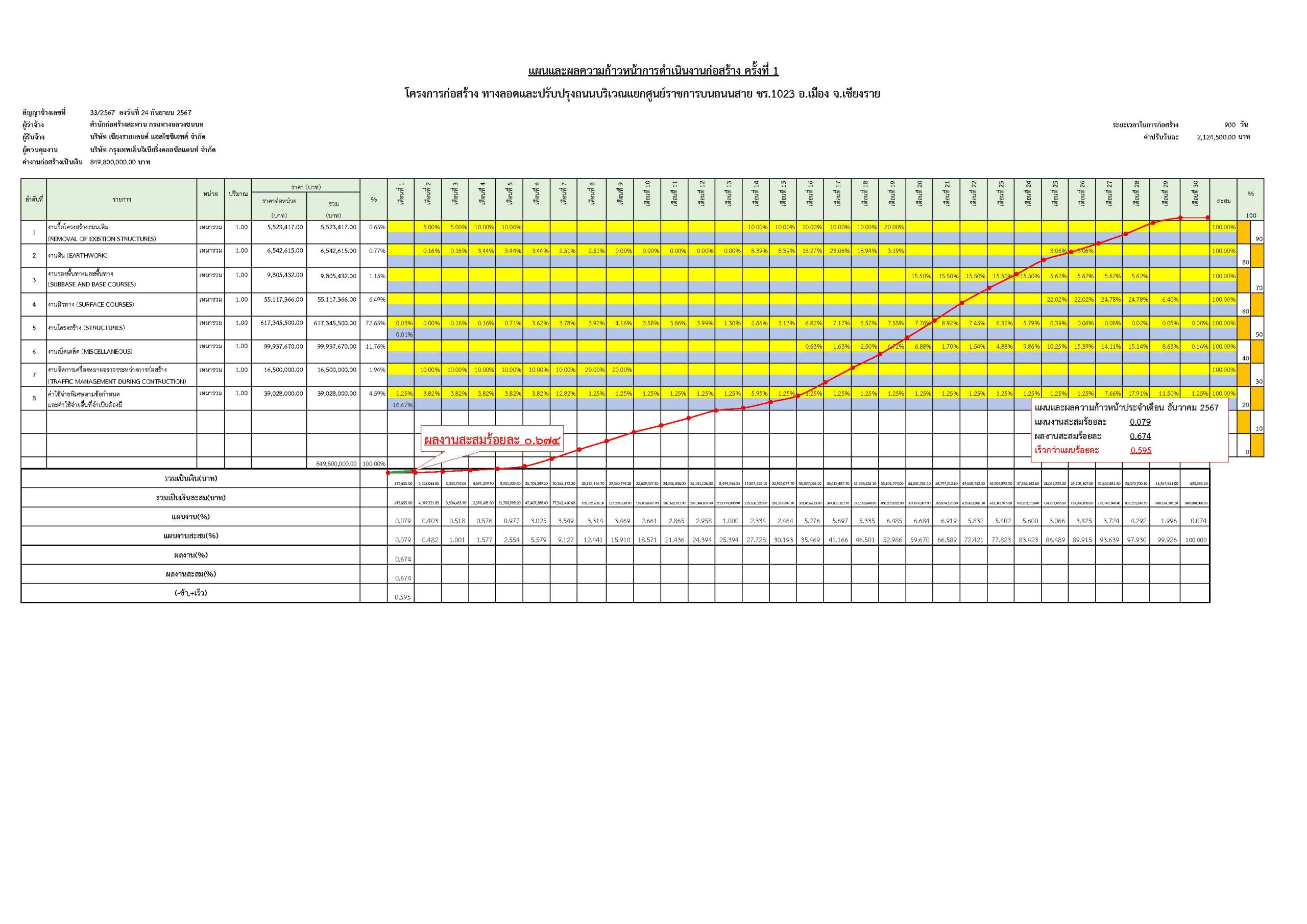 S-CURVแผน-ผลความก้าวหน้าเดือน 16 ธ.ค.67 – 14 ม.ค.68