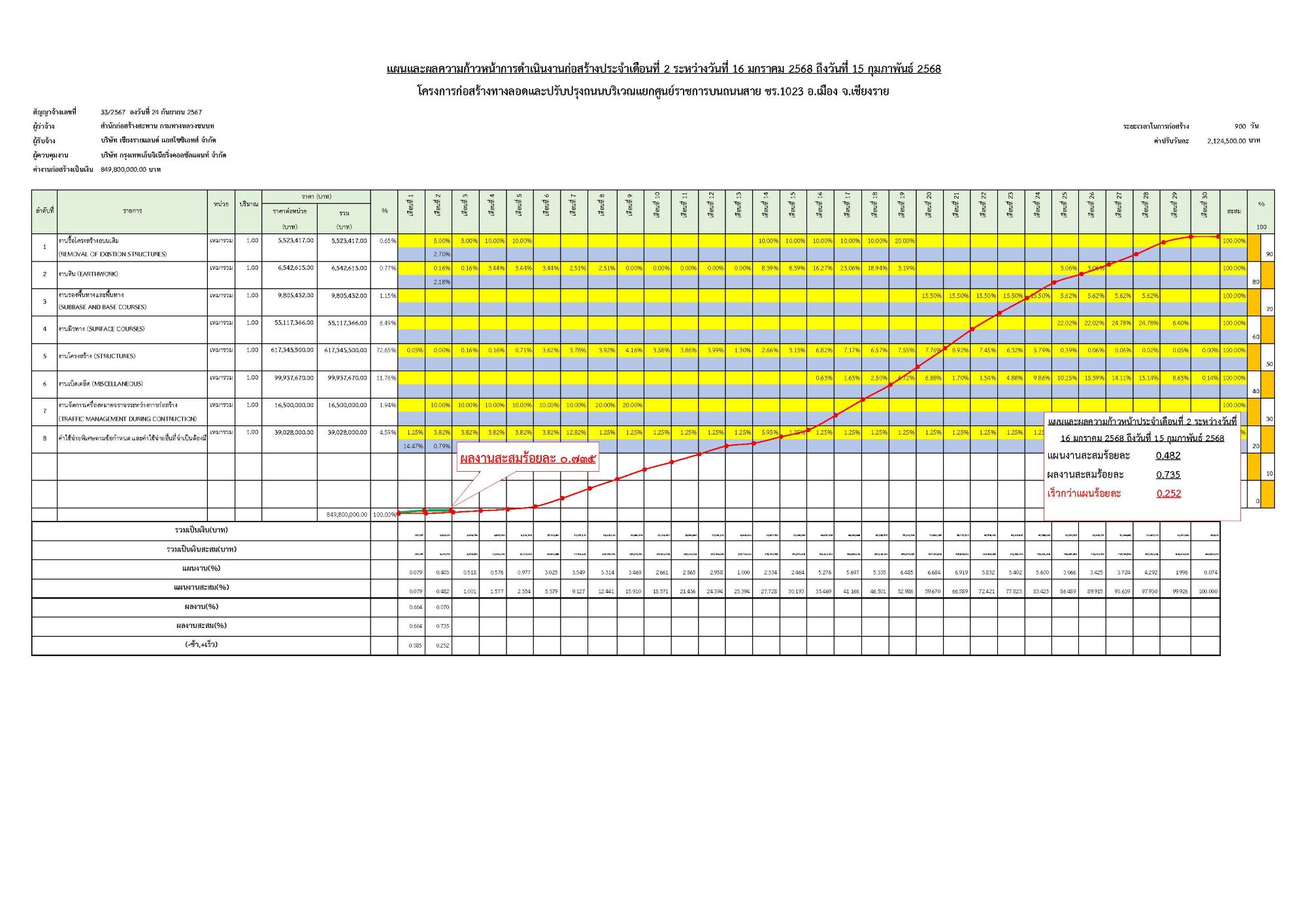 S-CURVแผน-ผลความก้าวหน้าเดือน 16 ม.ค.68 – 15 ก.พ.68