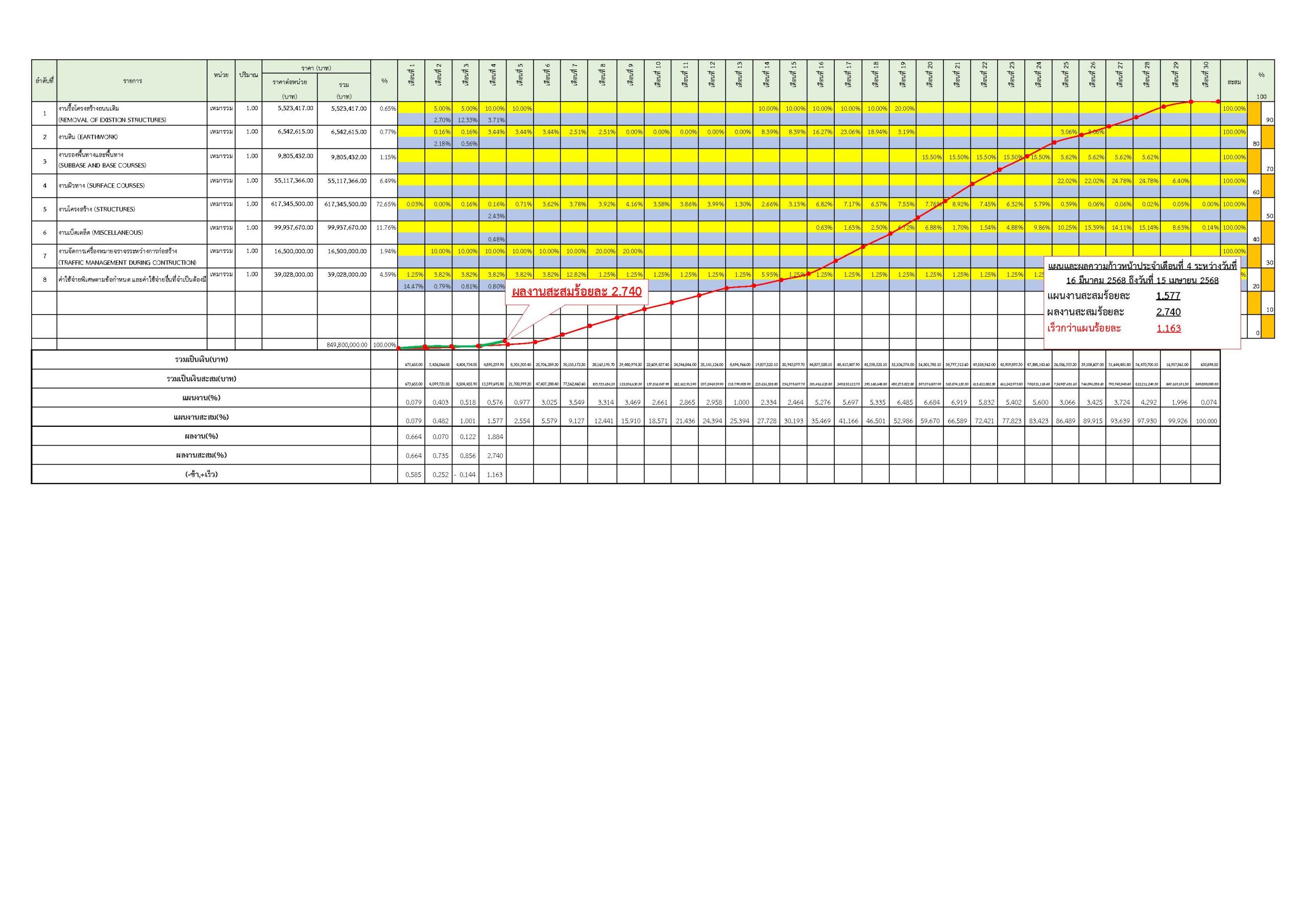S-CURVแผน-ผลความก้าวหน้าเดือน 16 มี.ค.68 – 15 เม.ย.68 REV.1