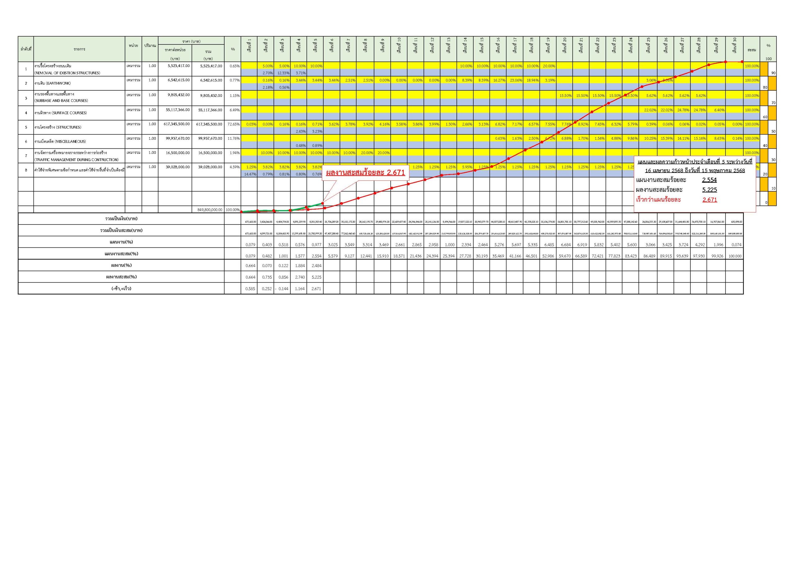 S-CURVแผน-ผลความก้าวหน้าเดือน 16 เม.ย. 68 – 15 พ.ค. 68