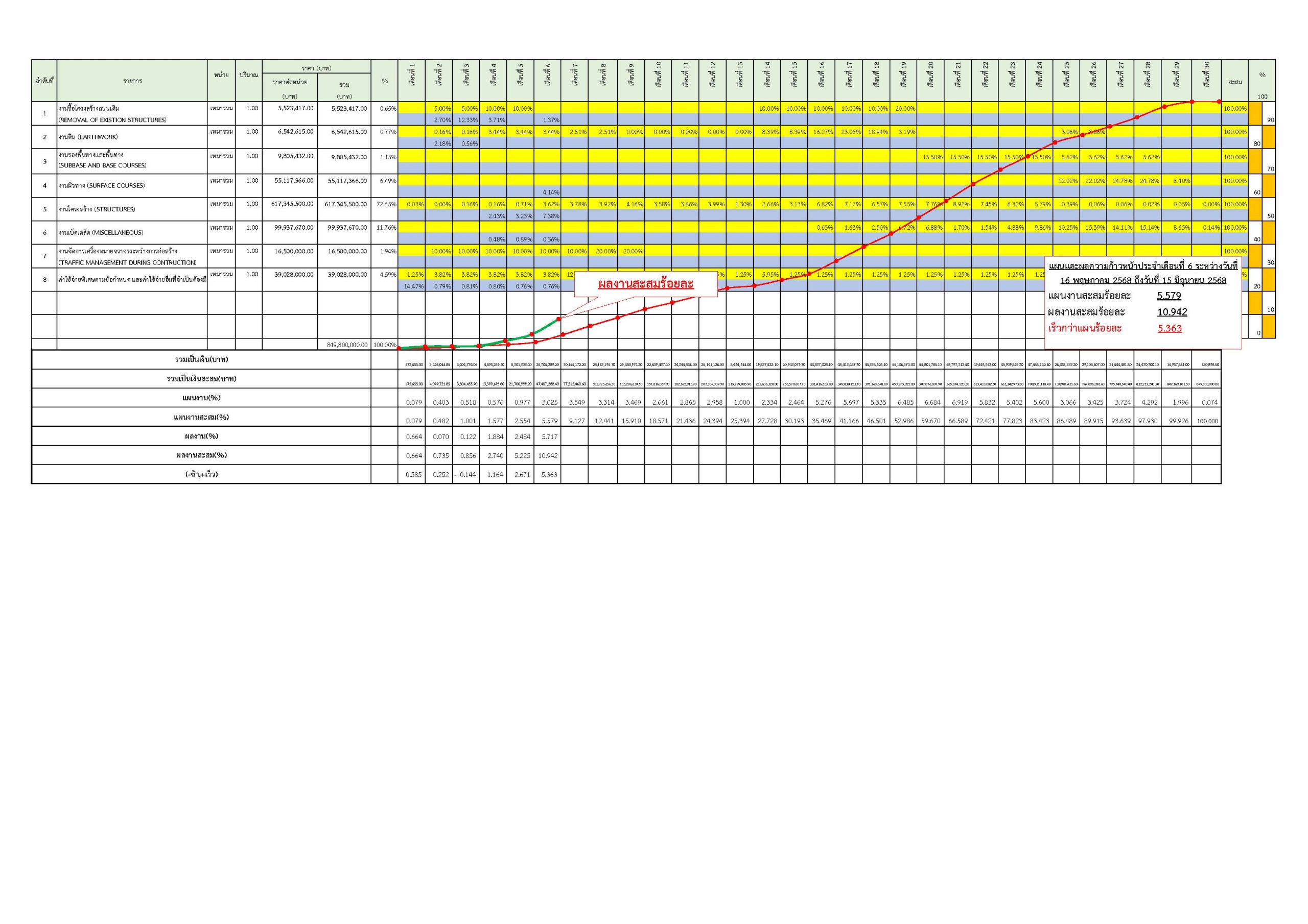 S-CURVแผน-ผลความก้าวหน้าเดือน 16 พ.ค. 68 – 15 มิ.ย. 68