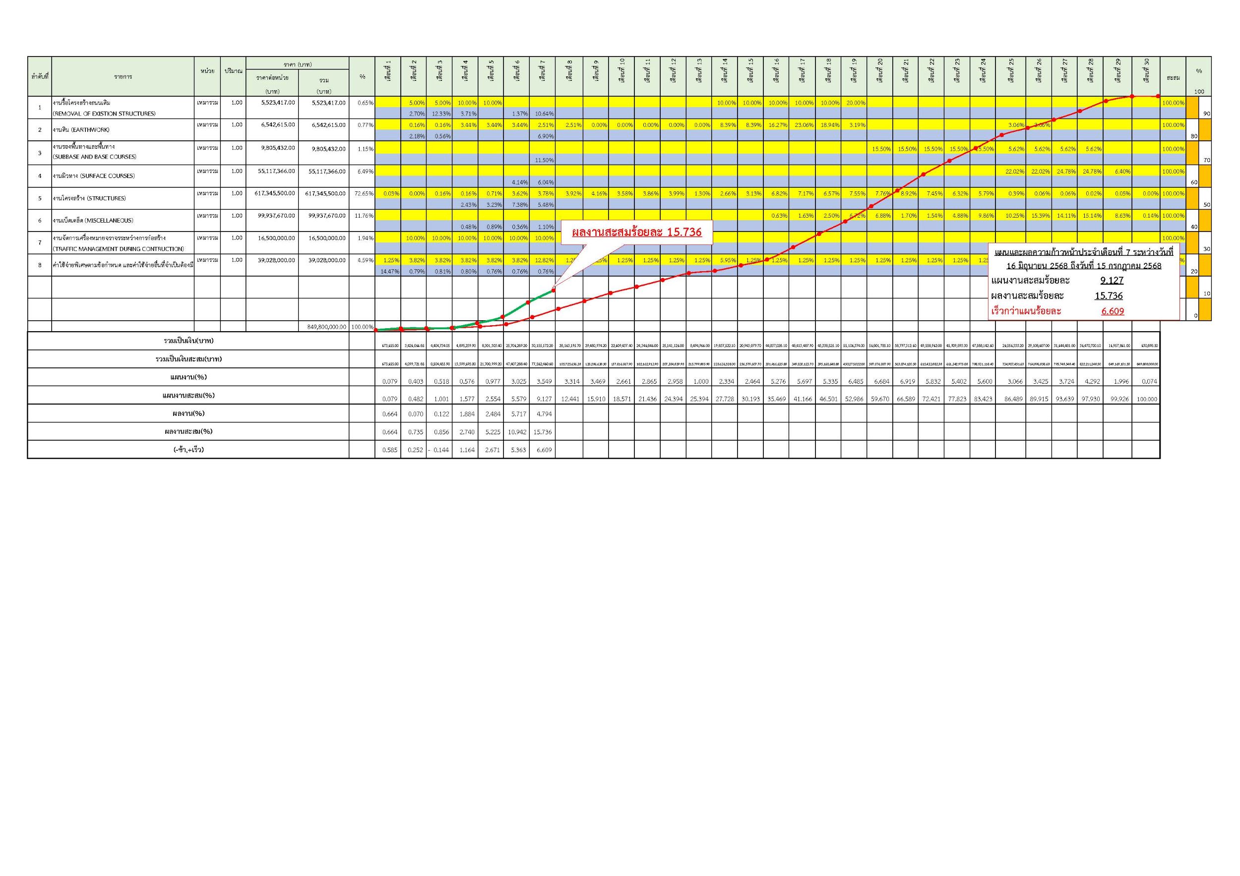S-CURVแผน-ผลความก้าวหน้าเดือน 16 มิ.ย. 68 – 15 ก.ค. 68