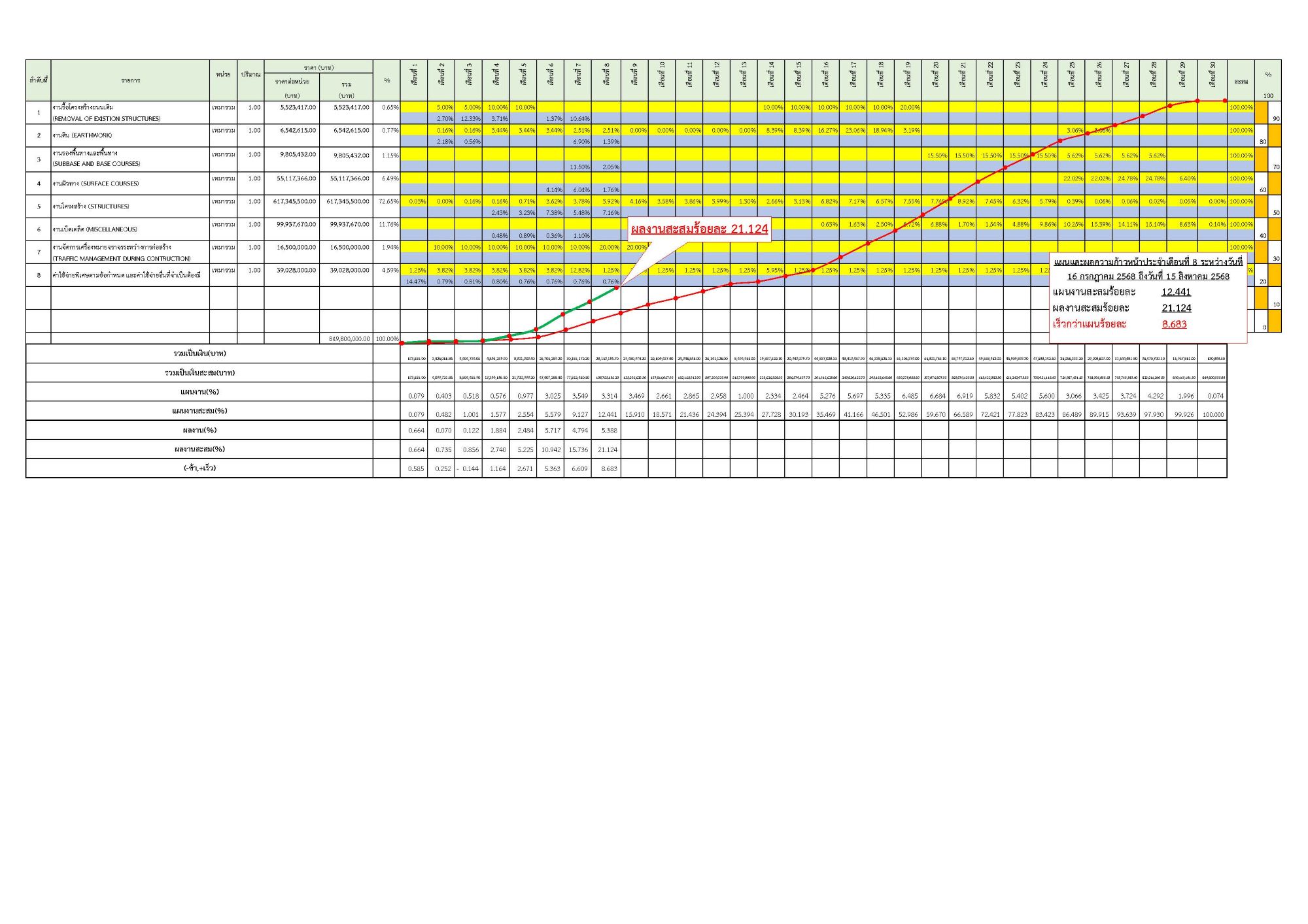S-CURVแผน-ผลความก้าวหน้าเดือน 16 ก.ค. 68 – 15 ส.ค. 68