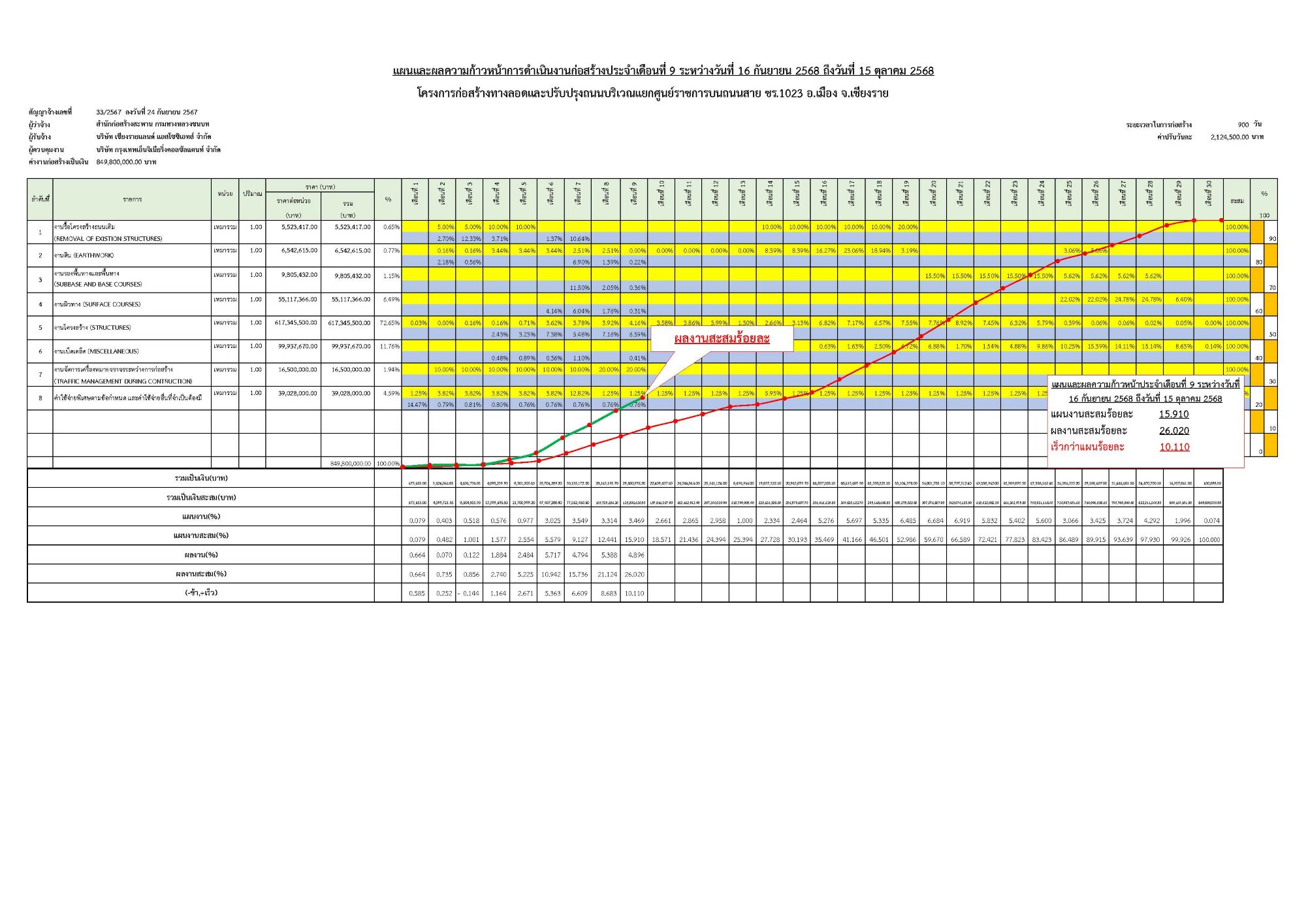 S-CURVแผน-ผลความก้าวหน้าเดือน 16 ส.ค. 68 – 15 ก.ย. 68