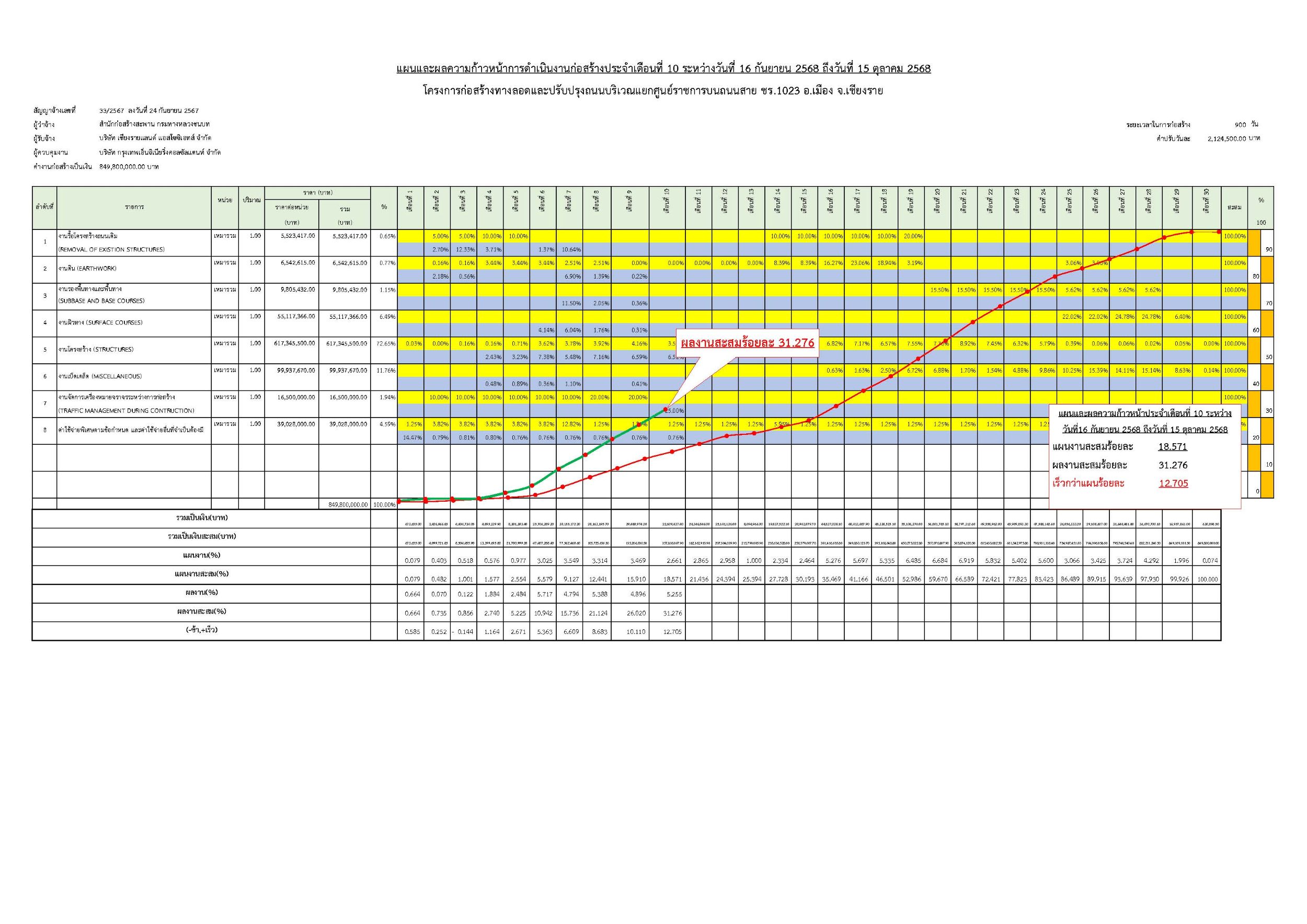 S-CURVแผน-ผลความก้าวหน้าเดือน 16 ก.ย. 68 – 15 ต.ค. 68