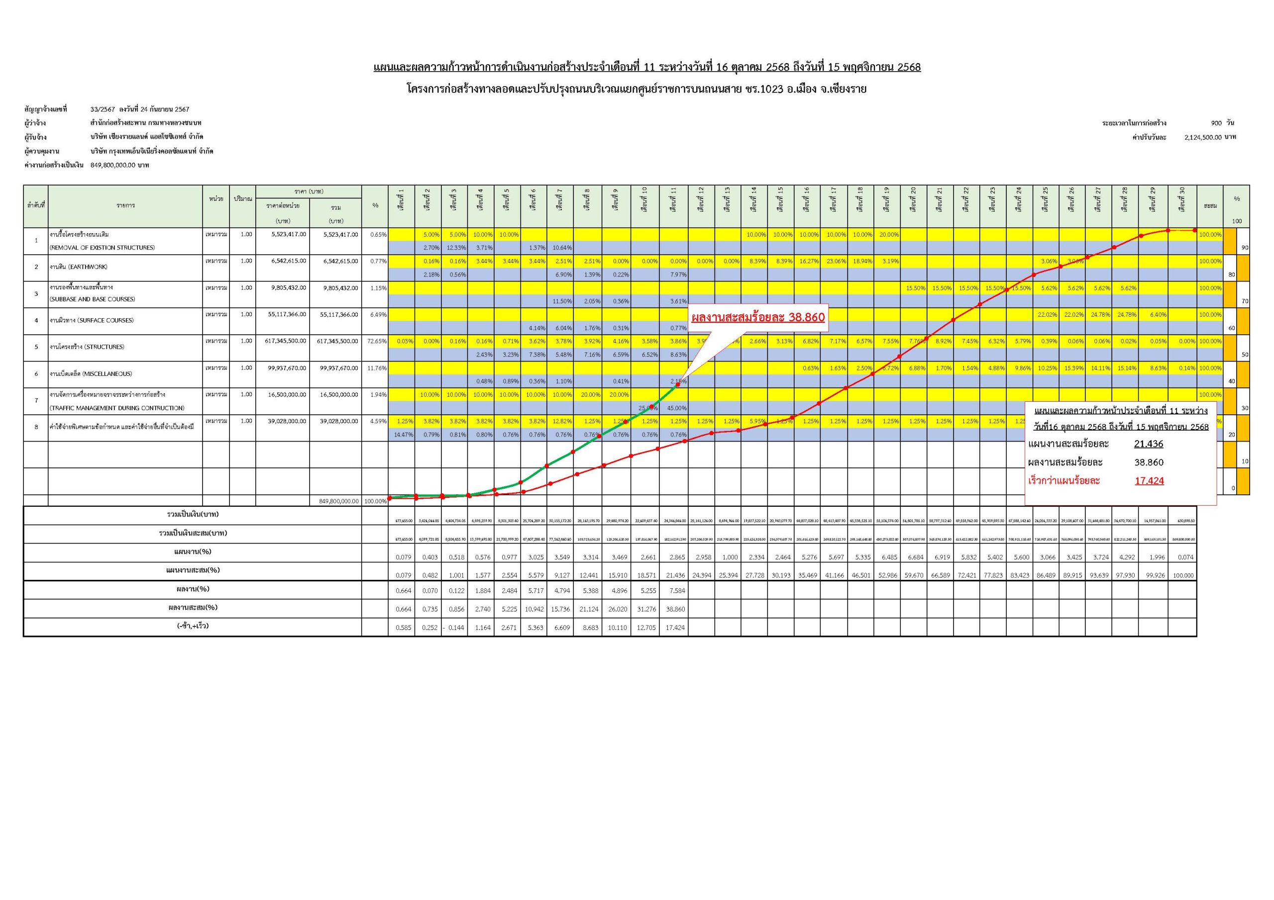 S-CURVแผน-ผลความก้าวหน้าเดือน 16 ต.ค. 68 – 15 พ.ย. 68