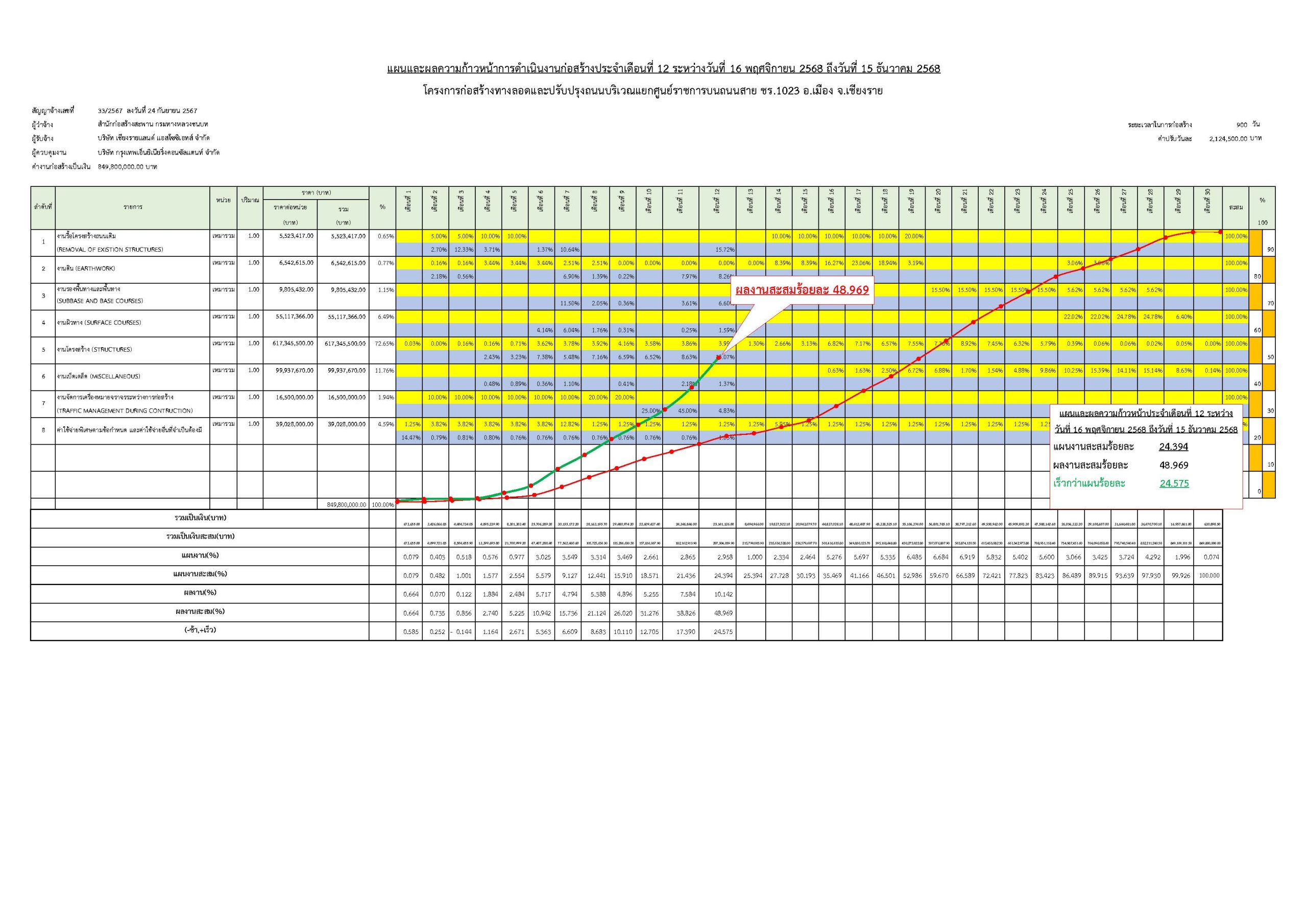 S-CURVแผน-ผลความก้าวหน้าเดือน 16 พ.ย. 68 – 15 ธ.ค. 68