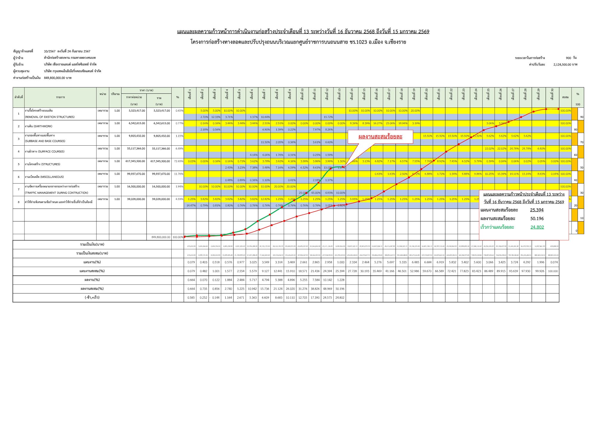 S-CURVแผน-ผลความก้าวหน้าเดือน 16 ธ.ค. 68 – 15 ม.ค. 69