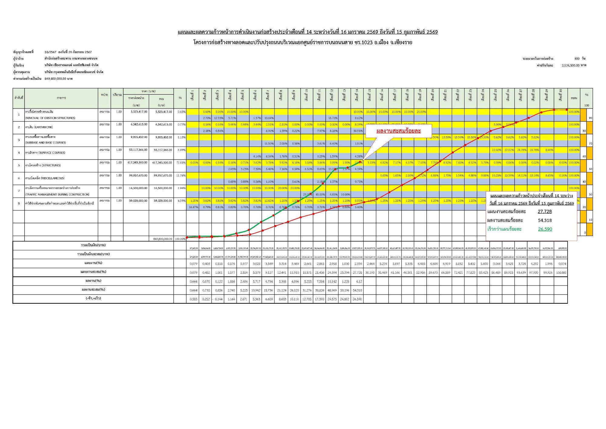 S-CURVแผน-ผลความก้าวหน้าเดือน 16 ม.ค. 68 – 15 ก.พ. 69