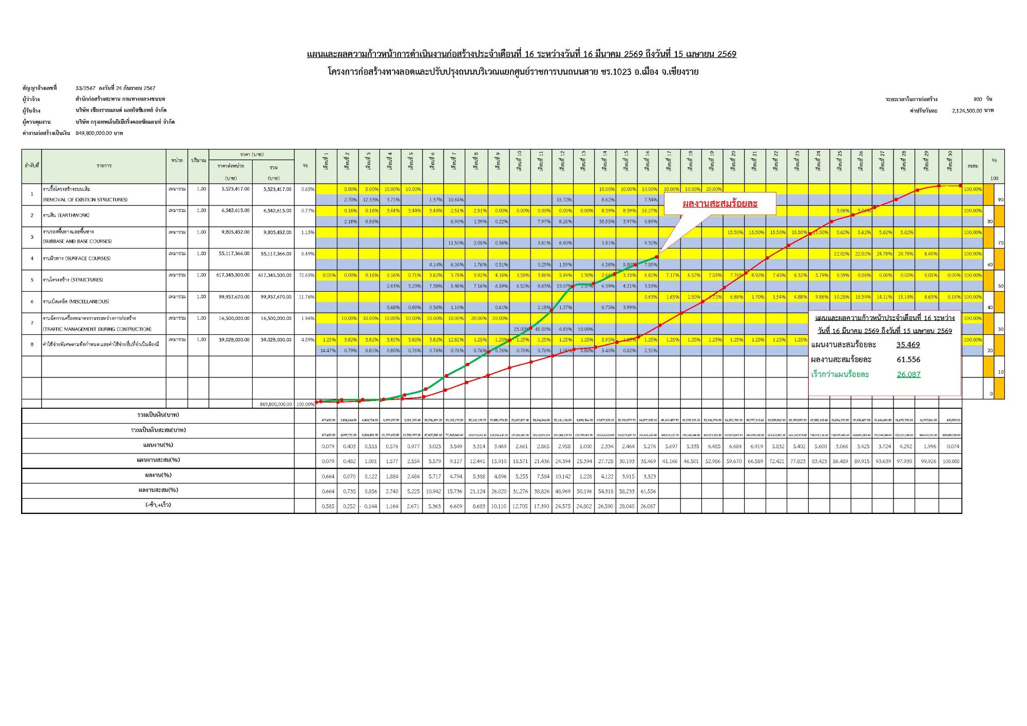 S-CURVแผน-ผลความก้าวหน้าเดือน 16 มี.ค. 68 – 15 เม.ษ. 69
