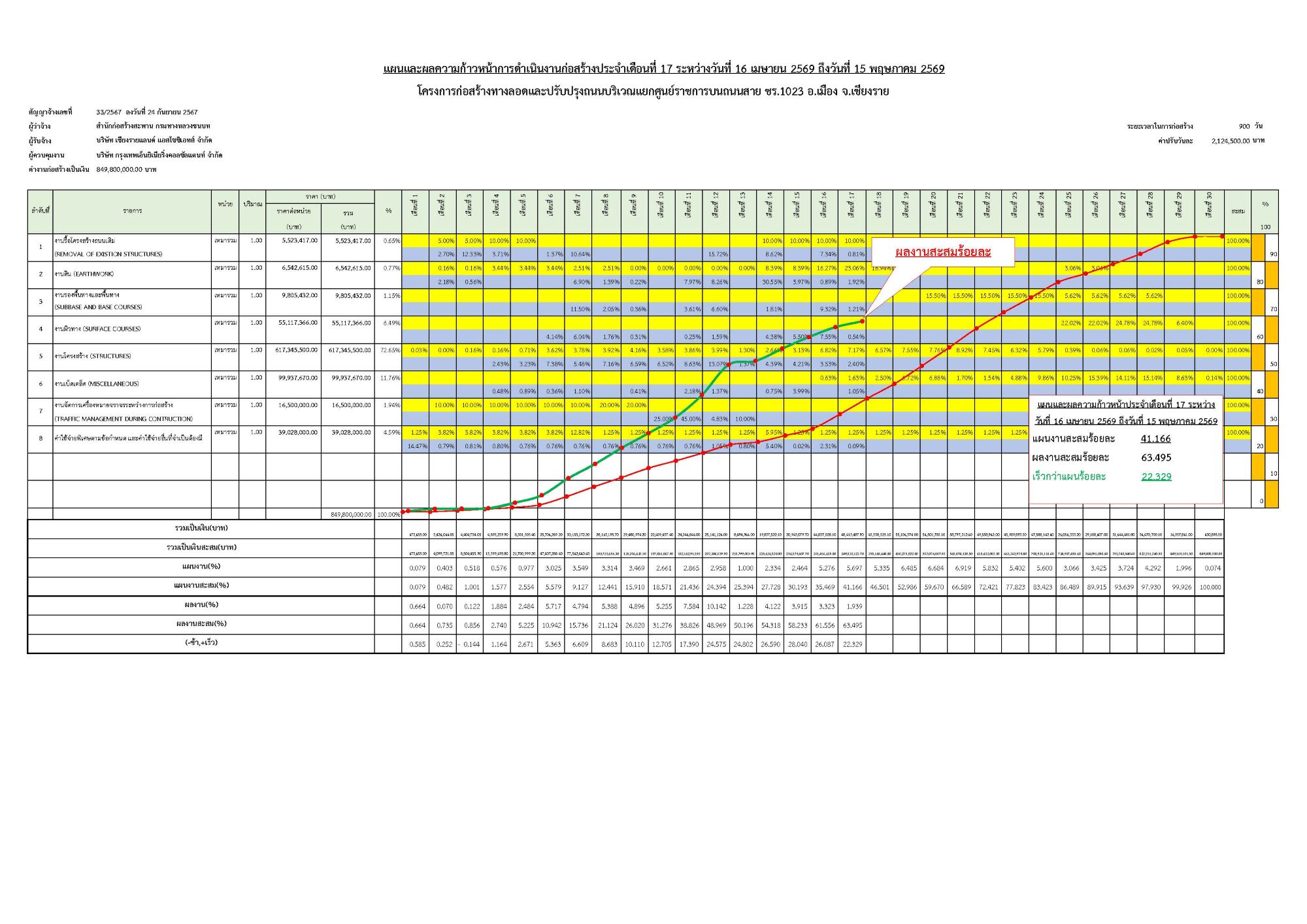 S-CURVแผน-ผลความก้าวหน้าเดือน 16 เม.ษ. 68 – 15 พ.ค. 69