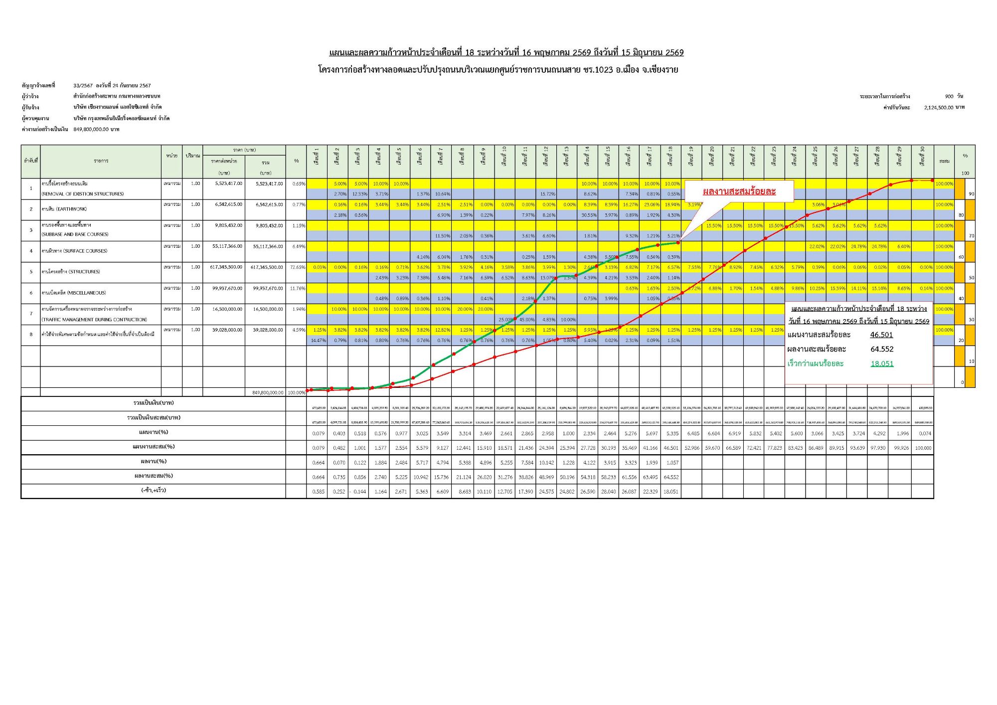 S-CURVแผน-ผลความก้าวหน้าเดือน 16 พ.ค. 68 – 15 มิ.ย. 69