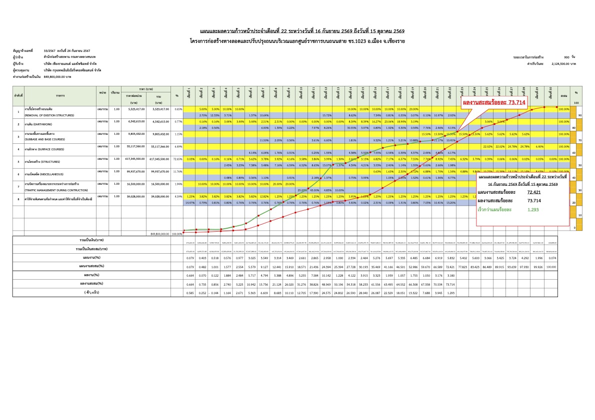 S-CURVแผน-ผลความก้าวหน้าเดือน 16 ส.ค. 68 – 15 ก.ย. 69